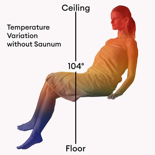 Best Sauna Temperature And Humidity For Finnish Sauna Health Benefits 2 3 Saunum Heatmap